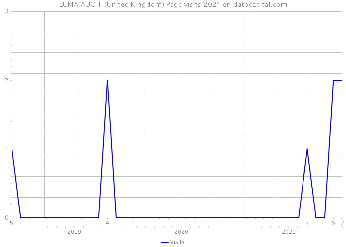 LUMA AUCHI (United Kingdom) Page visits 2024 
