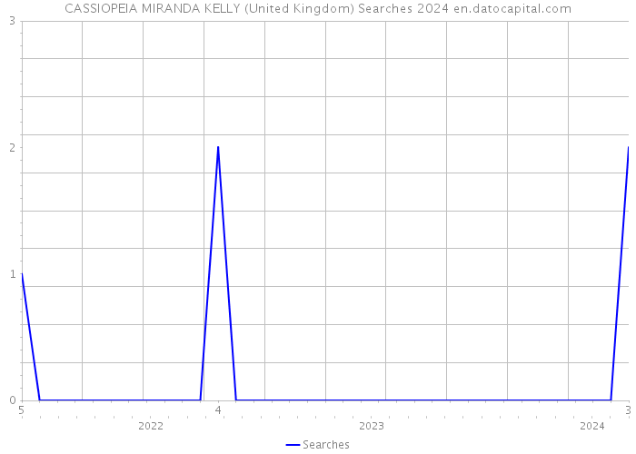 CASSIOPEIA MIRANDA KELLY (United Kingdom) Searches 2024 