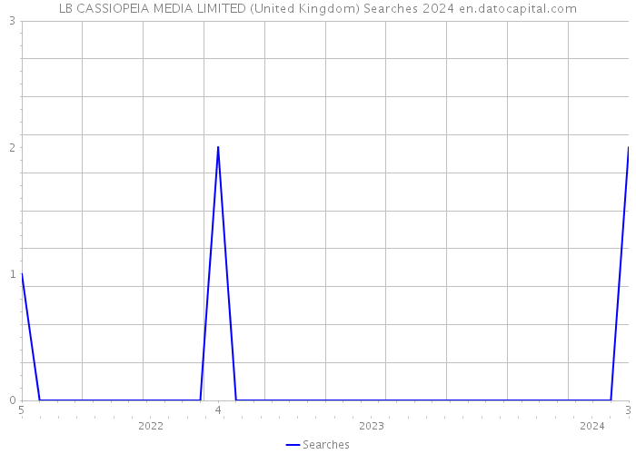 LB CASSIOPEIA MEDIA LIMITED (United Kingdom) Searches 2024 