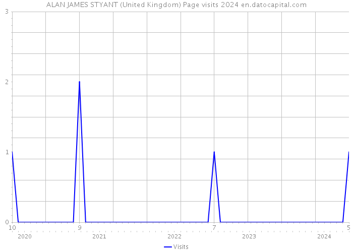 ALAN JAMES STYANT (United Kingdom) Page visits 2024 