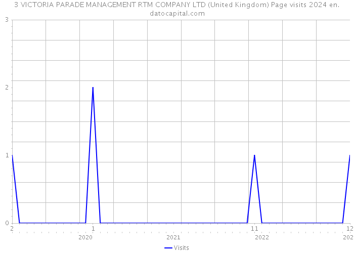 3 VICTORIA PARADE MANAGEMENT RTM COMPANY LTD (United Kingdom) Page visits 2024 