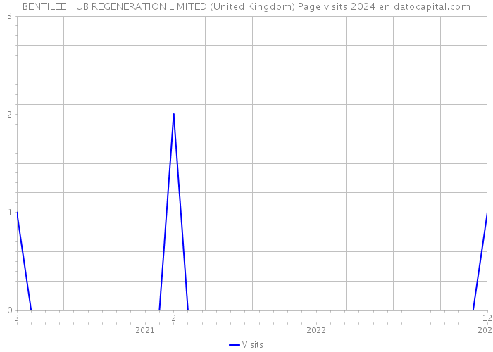 BENTILEE HUB REGENERATION LIMITED (United Kingdom) Page visits 2024 