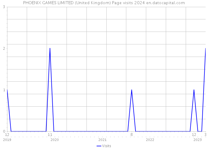 PHOENIX GAMES LIMITED (United Kingdom) Page visits 2024 