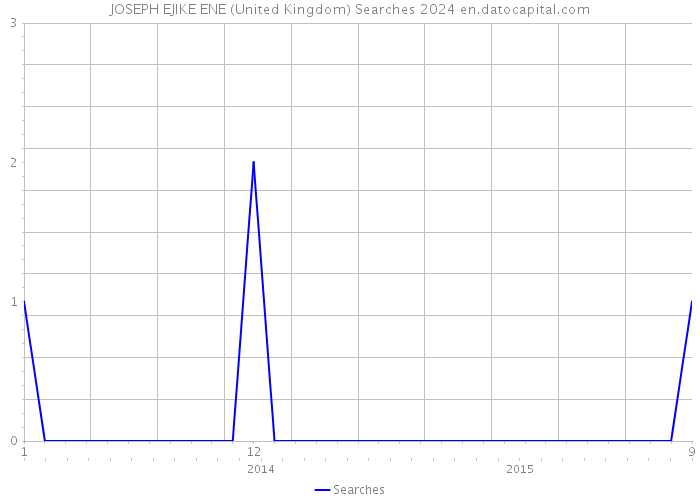 JOSEPH EJIKE ENE (United Kingdom) Searches 2024 