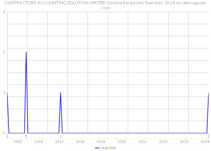 CONTRACTORS ACCOUNTING SOLUTION LIMITED (United Kingdom) Searches 2024 