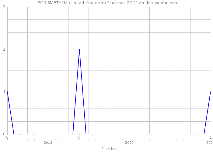LIBOR SMETANA (United Kingdom) Searches 2024 