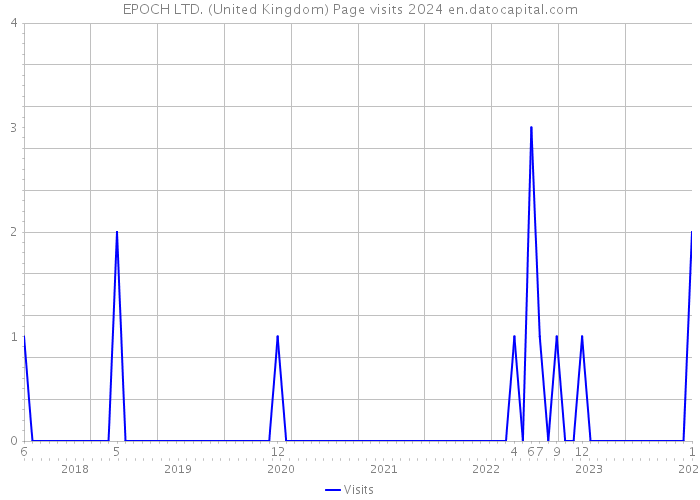 EPOCH LTD. (United Kingdom) Page visits 2024 