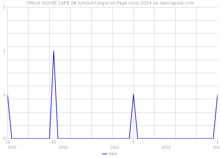 ORKLA HOUSE CARE AB (United Kingdom) Page visits 2024 