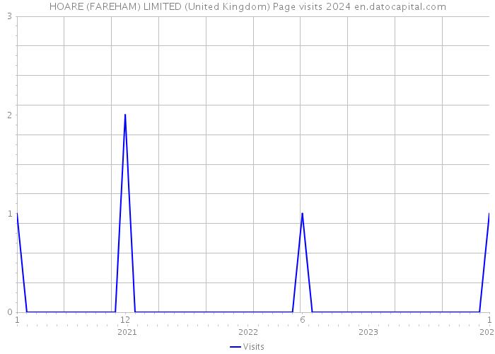 HOARE (FAREHAM) LIMITED (United Kingdom) Page visits 2024 