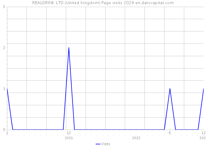 REALDRINK LTD (United Kingdom) Page visits 2024 