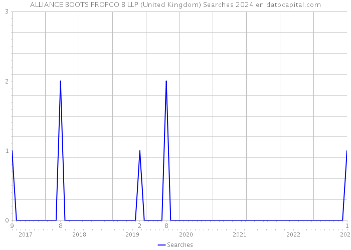 ALLIANCE BOOTS PROPCO B LLP (United Kingdom) Searches 2024 