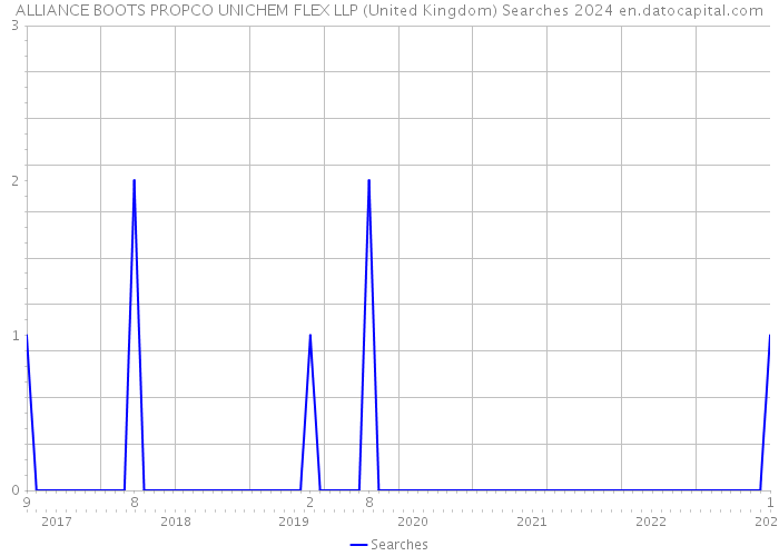 ALLIANCE BOOTS PROPCO UNICHEM FLEX LLP (United Kingdom) Searches 2024 