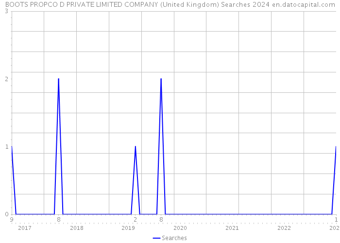 BOOTS PROPCO D PRIVATE LIMITED COMPANY (United Kingdom) Searches 2024 