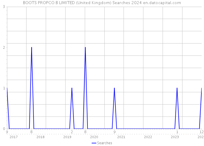 BOOTS PROPCO B LIMITED (United Kingdom) Searches 2024 