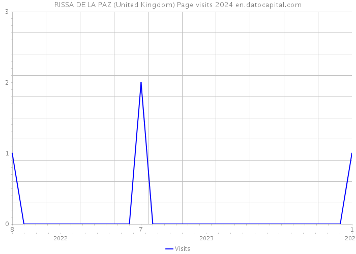 RISSA DE LA PAZ (United Kingdom) Page visits 2024 