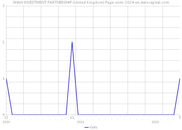 SHAH INVESTMENT PARTNERSHIP (United Kingdom) Page visits 2024 