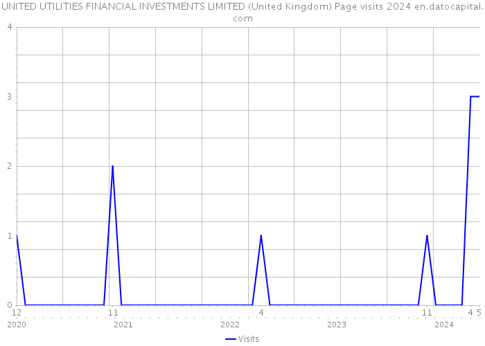 UNITED UTILITIES FINANCIAL INVESTMENTS LIMITED (United Kingdom) Page visits 2024 