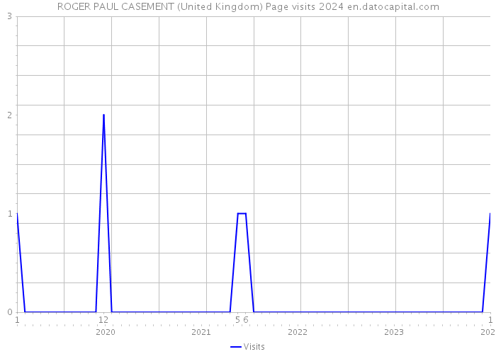 ROGER PAUL CASEMENT (United Kingdom) Page visits 2024 
