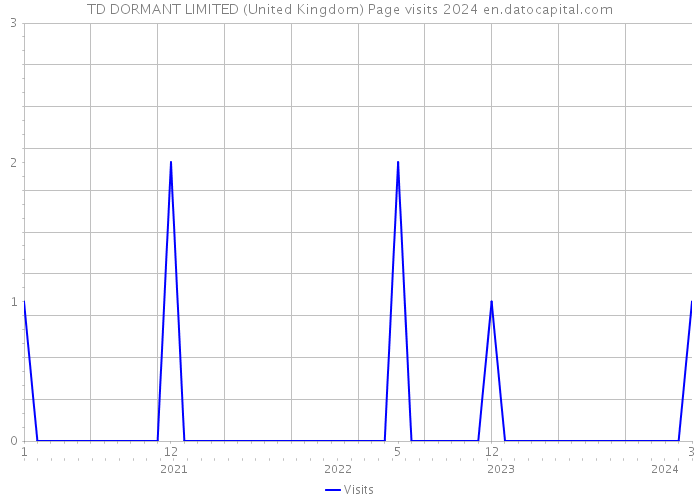TD DORMANT LIMITED (United Kingdom) Page visits 2024 