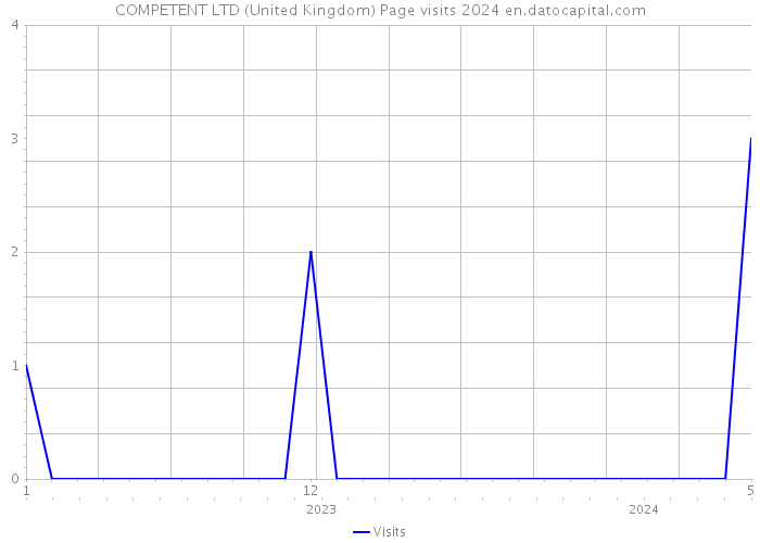 COMPETENT LTD (United Kingdom) Page visits 2024 