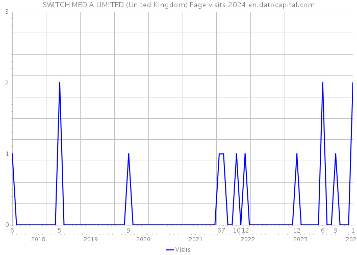 SWITCH MEDIA LIMITED (United Kingdom) Page visits 2024 