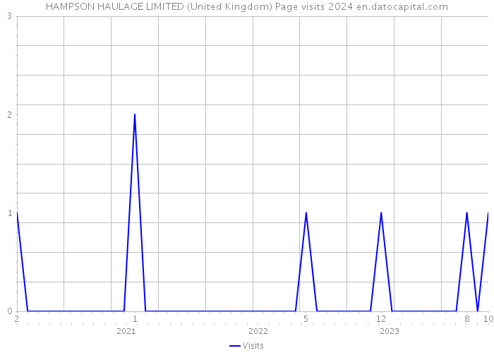 HAMPSON HAULAGE LIMITED (United Kingdom) Page visits 2024 