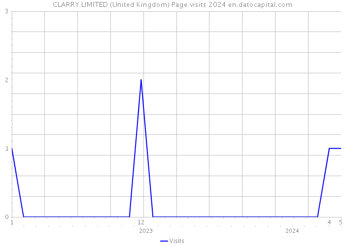 CLARRY LIMITED (United Kingdom) Page visits 2024 