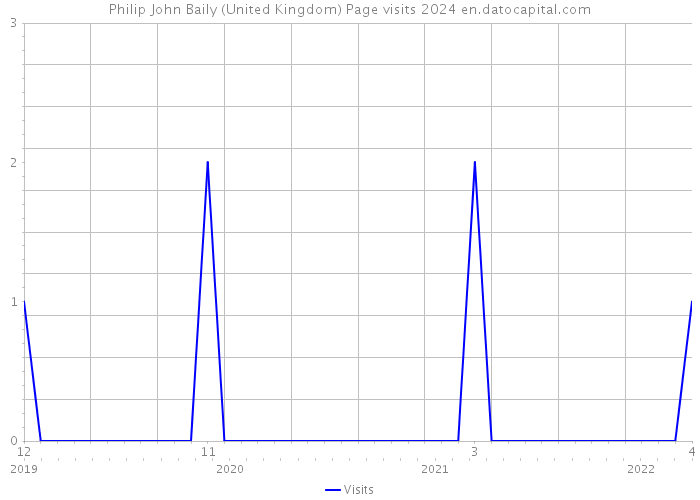 Philip John Baily (United Kingdom) Page visits 2024 