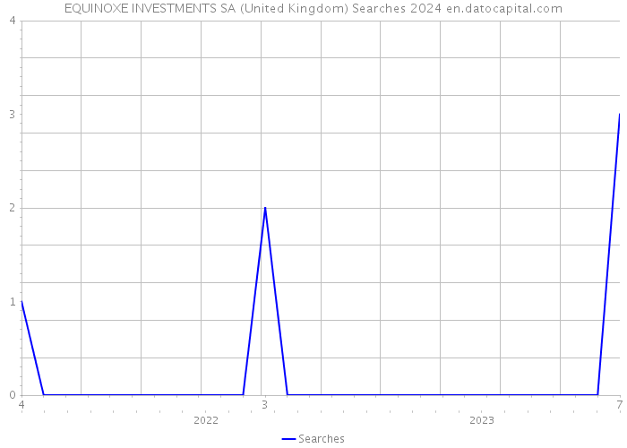 EQUINOXE INVESTMENTS SA (United Kingdom) Searches 2024 
