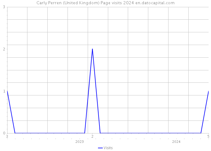 Carly Perren (United Kingdom) Page visits 2024 