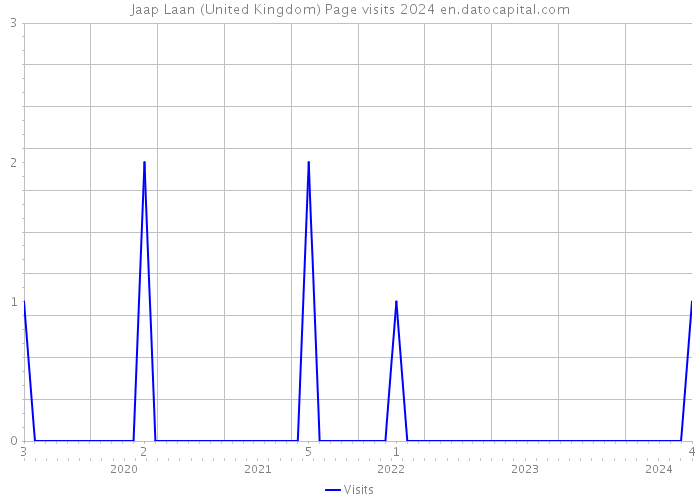 Jaap Laan (United Kingdom) Page visits 2024 