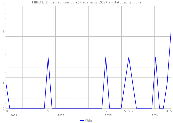 MIRO LTD (United Kingdom) Page visits 2024 