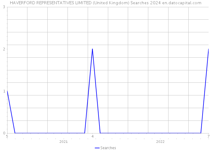 HAVERFORD REPRESENTATIVES LIMITED (United Kingdom) Searches 2024 