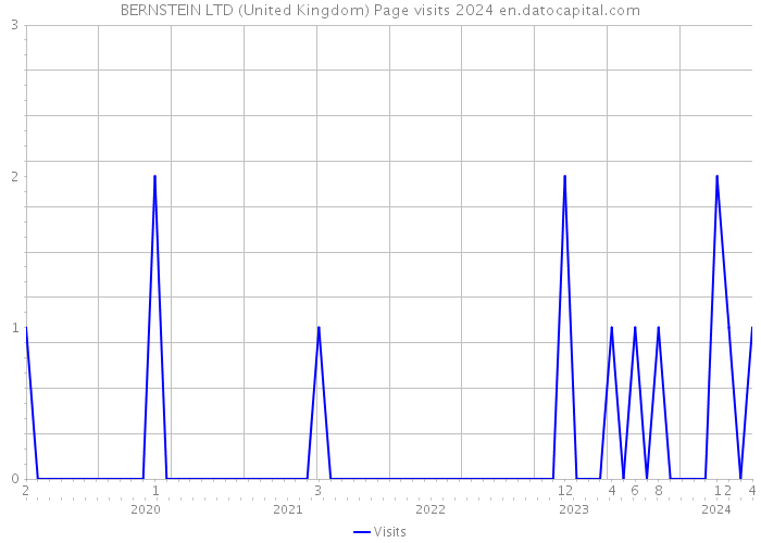 BERNSTEIN LTD (United Kingdom) Page visits 2024 