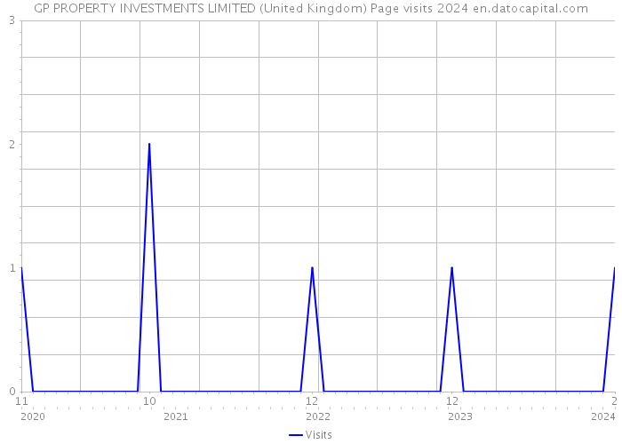 GP PROPERTY INVESTMENTS LIMITED (United Kingdom) Page visits 2024 