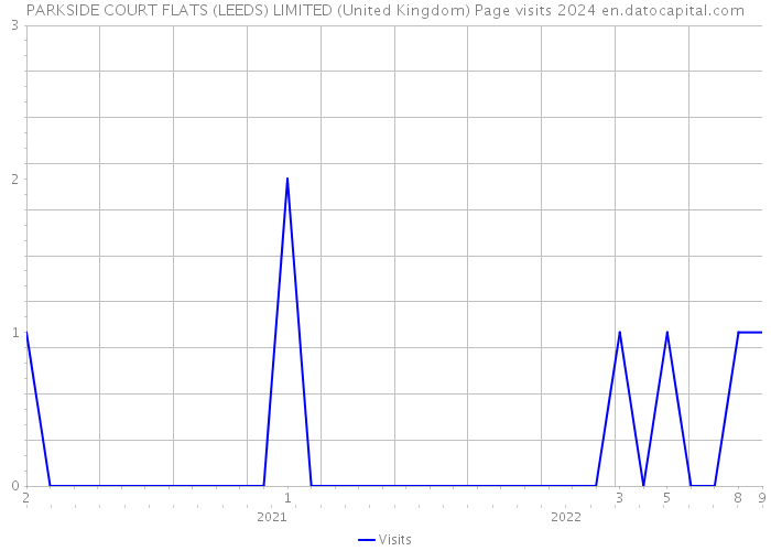PARKSIDE COURT FLATS (LEEDS) LIMITED (United Kingdom) Page visits 2024 