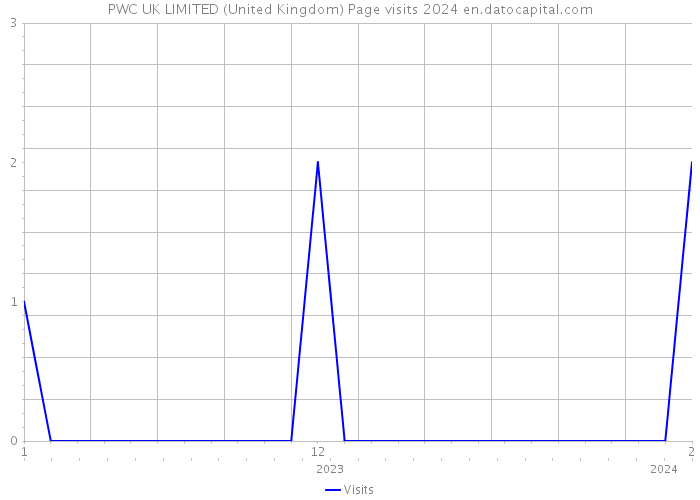 PWC UK LIMITED (United Kingdom) Page visits 2024 