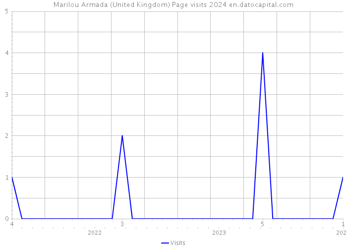 Marilou Armada (United Kingdom) Page visits 2024 