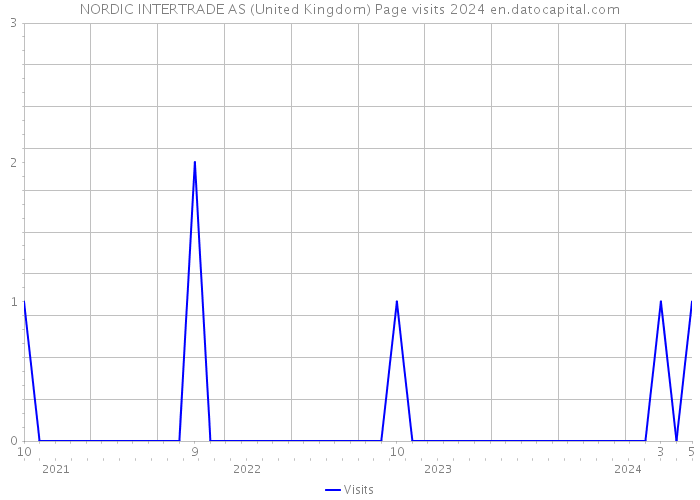 NORDIC INTERTRADE AS (United Kingdom) Page visits 2024 