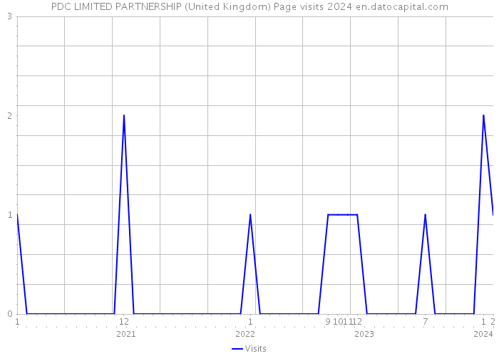 PDC LIMITED PARTNERSHIP (United Kingdom) Page visits 2024 