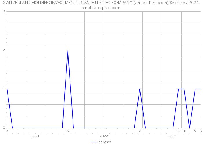 SWITZERLAND HOLDING INVESTMENT PRIVATE LIMITED COMPANY (United Kingdom) Searches 2024 