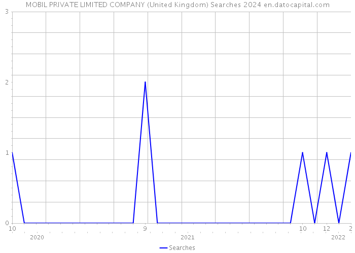 MOBIL PRIVATE LIMITED COMPANY (United Kingdom) Searches 2024 