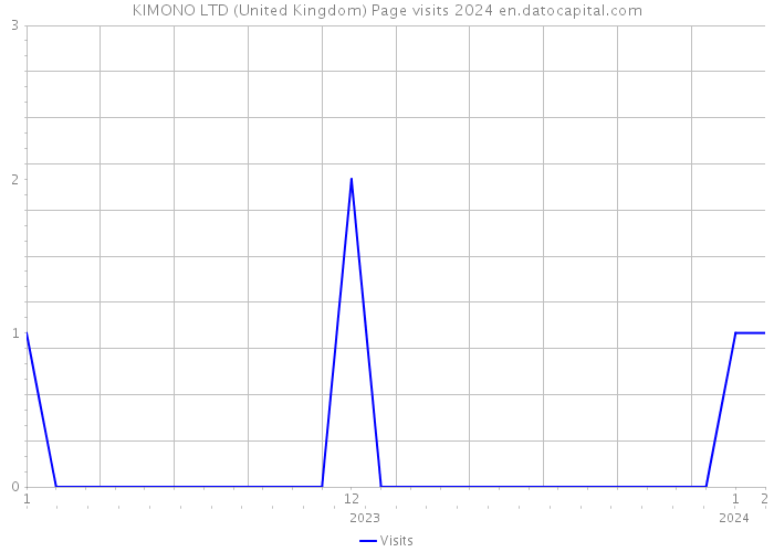 KIMONO LTD (United Kingdom) Page visits 2024 