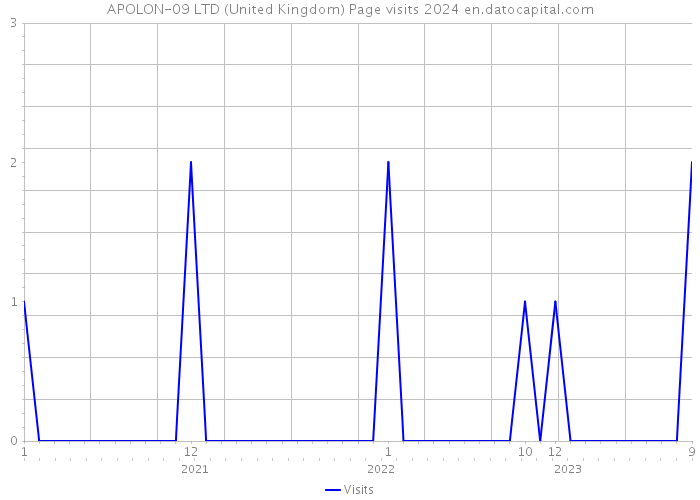 APOLON-09 LTD (United Kingdom) Page visits 2024 