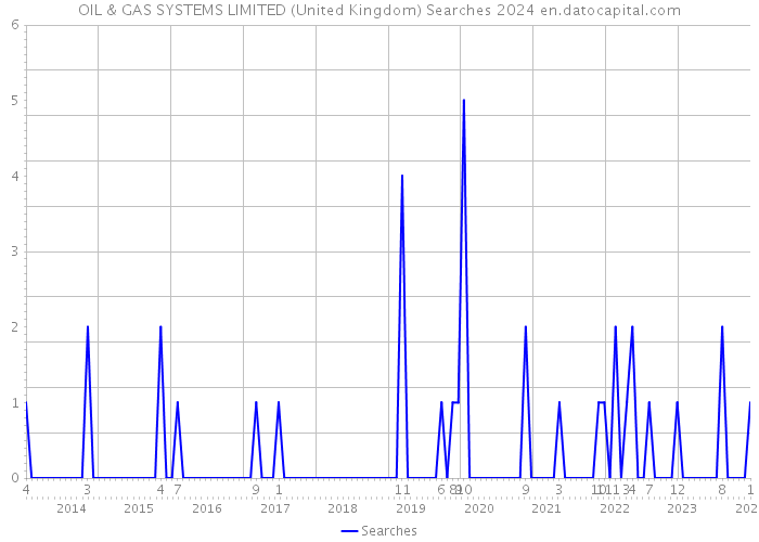 OIL & GAS SYSTEMS LIMITED (United Kingdom) Searches 2024 