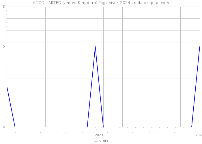ATCO LIMITED (United Kingdom) Page visits 2024 