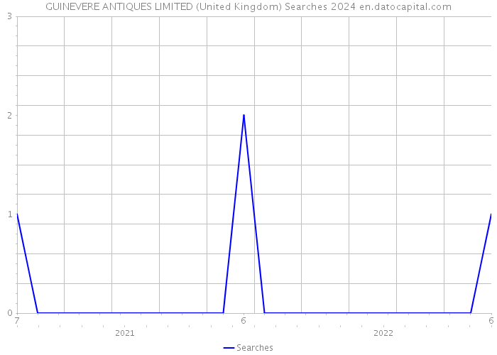 GUINEVERE ANTIQUES LIMITED (United Kingdom) Searches 2024 