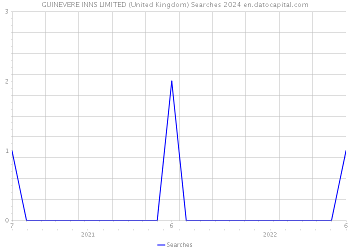 GUINEVERE INNS LIMITED (United Kingdom) Searches 2024 