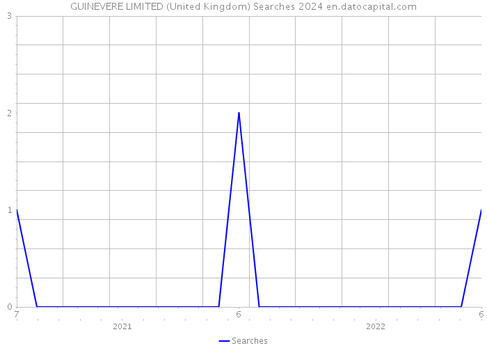 GUINEVERE LIMITED (United Kingdom) Searches 2024 