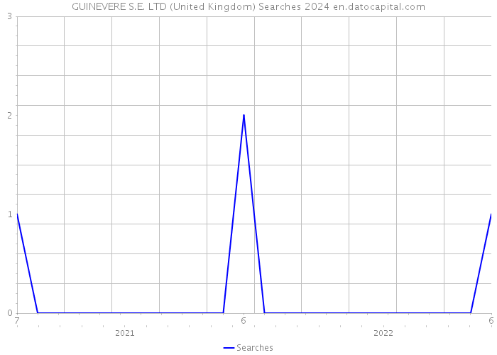GUINEVERE S.E. LTD (United Kingdom) Searches 2024 